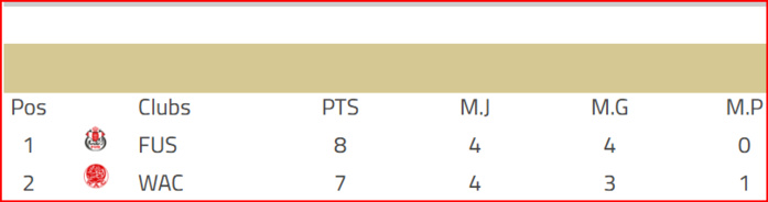 Basket. Division d’Excellence (H). J4:  le FUS  leader !