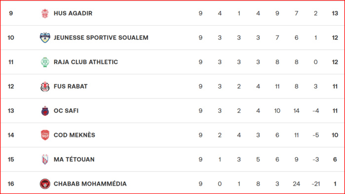 Botola D1. J9: La RSB prend le large, le SCCM s’enlise !