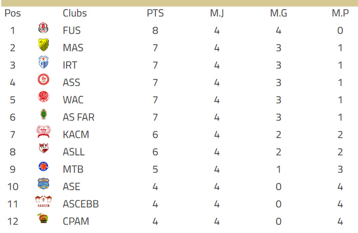 Basket. Division d’Excellence / J4: Résultats et classement