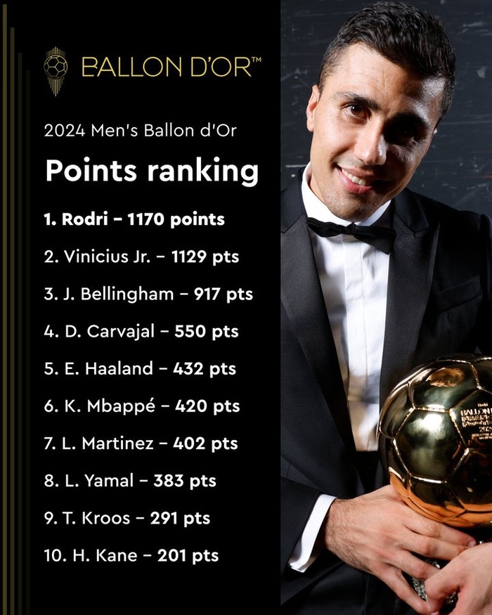 Ballon d'Or 24/Classement : Seulement 41 points ont séparé Rodri de Vinicius !