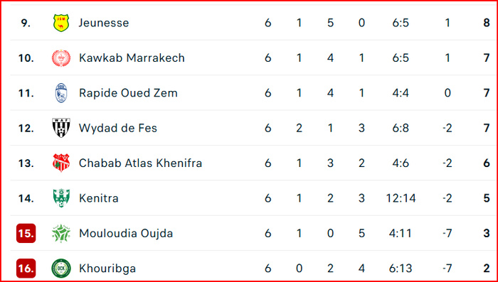 Botola D2. J6: le RBM rejoint Yaâcoub El Mansour en tête du classement