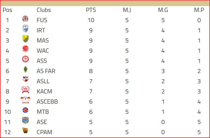 Basket. Division d’Excellence (H) /J5: Résultats et classement