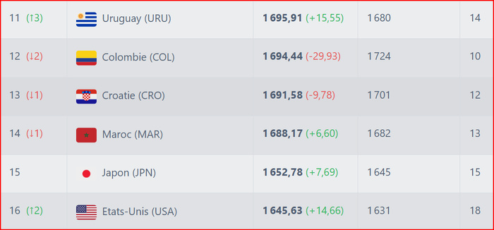 Classement FIFA novembre 2024: Le Maroc gagne 2 matchs, 6,66 points mais perd une place (14e au lieu de 13e) ?