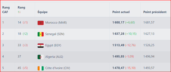 Classement FIFA novembre 2024: Le Maroc gagne 2 matchs, 6,66 points mais perd une place (14e au lieu de 13e) ?