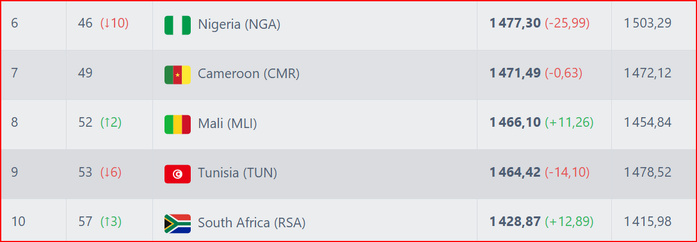 Classement FIFA novembre 2024: Le Maroc gagne 2 matchs, 6,66 points mais perd une place (14e au lieu de 13e) ?