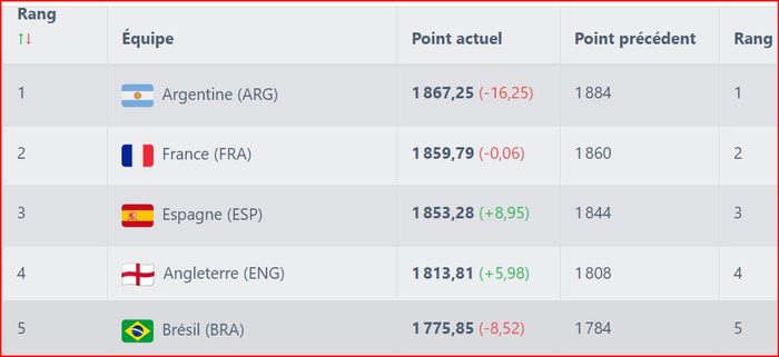 Classement FIFA novembre 2024: Le Maroc gagne 2 matchs, 6,66 points mais perd une place (14e au lieu de 13e) ?