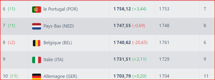 Classement FIFA novembre 2024: Le Maroc gagne 2 matchs, 6,66 points mais perd une place (14e au lieu de 13e) ?