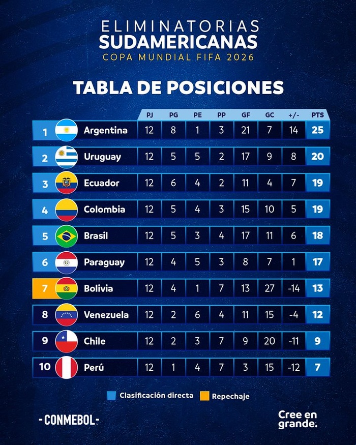 Qualifs CDM 26. AMS / J12 : L’Argentine se reprend, le Brésil cale !