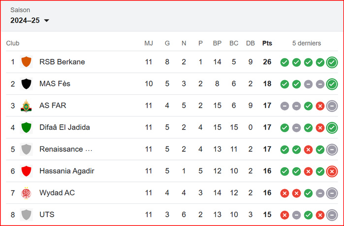 Botola D1. JII: Football au degré zéro, il faut voir ailleurs pour se faire plaisir !