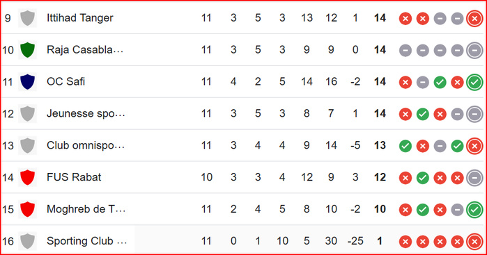 Botola D1. JII: Football au degré zéro, il faut voir ailleurs pour se faire plaisir !