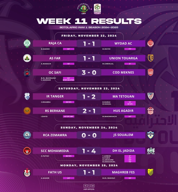 Botola D1: Le FUS et le MAS offrent deux points de plus à la RSB !