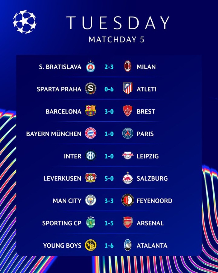 LDC UEFA. J5/ Le City victime d’une remontada; le Bayern se relance ; Arsenal, Atletico et Leverkusen prolifiques