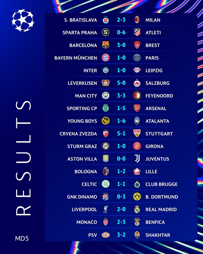 LDC. UEFA / J5: Saibari et co-équipiers renversants ! Liverpool époustouflant ! Le Real décevant !