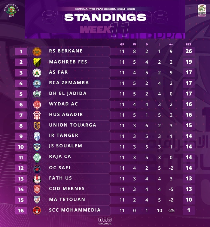 Botola D1: La J12 lancée dès aujourd'hui par UTS-IRT et WAC-OCS