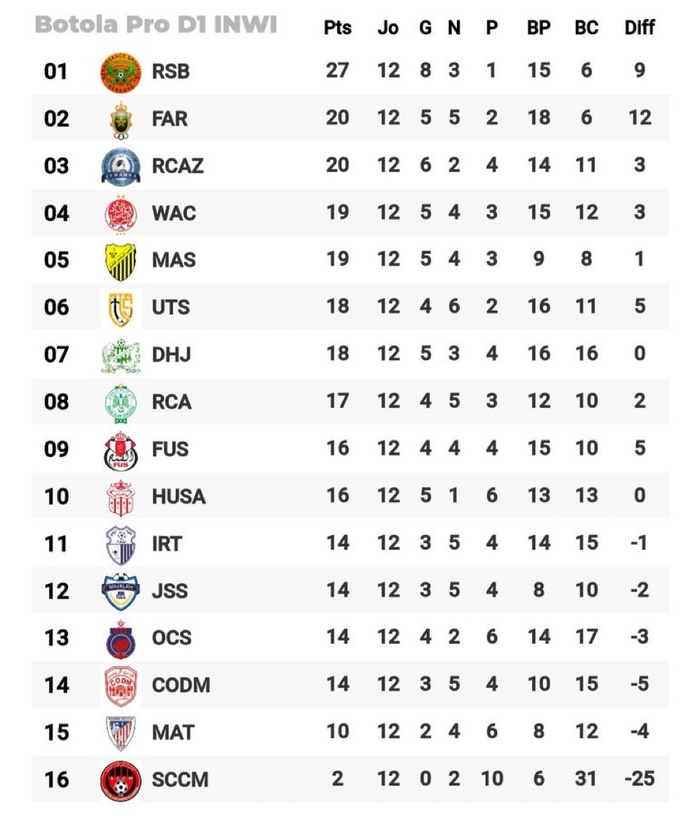 Botola D1. J12 : Le MAS, surpris par la RCAZ, perd sa place de dauphin