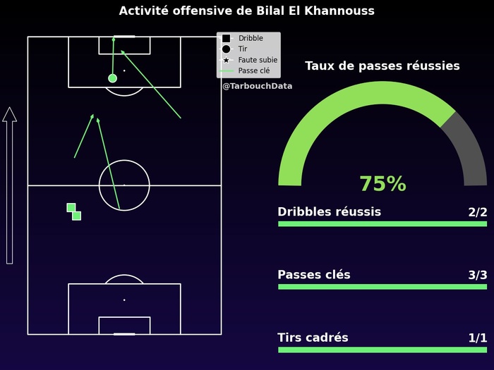 PL. J-13 : Passeur décisif et buteur mardi soir, El Khannous fait le bonheur de Van Nistelrooy !