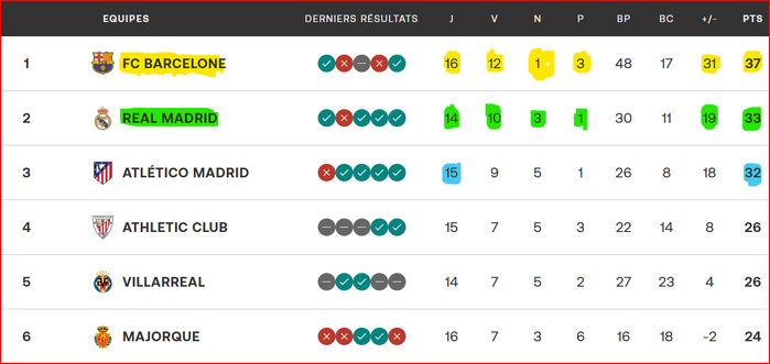 Liga. J-19 : A. Bilbao accueille le Real ce soir