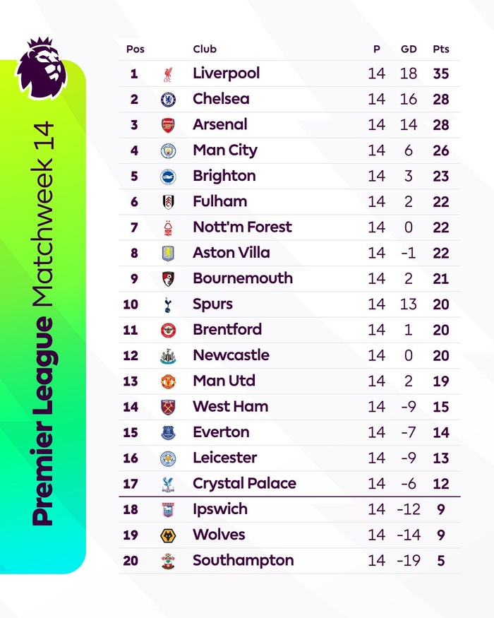 PL. J15 : Le derby de Liverpool en ouverture (13h00)