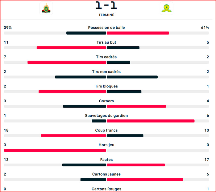 LDC / AS FAR- Mamelodi: match nul et statu quo  