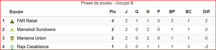 LDC / AS FAR- Mamelodi: match nul et statu quo  