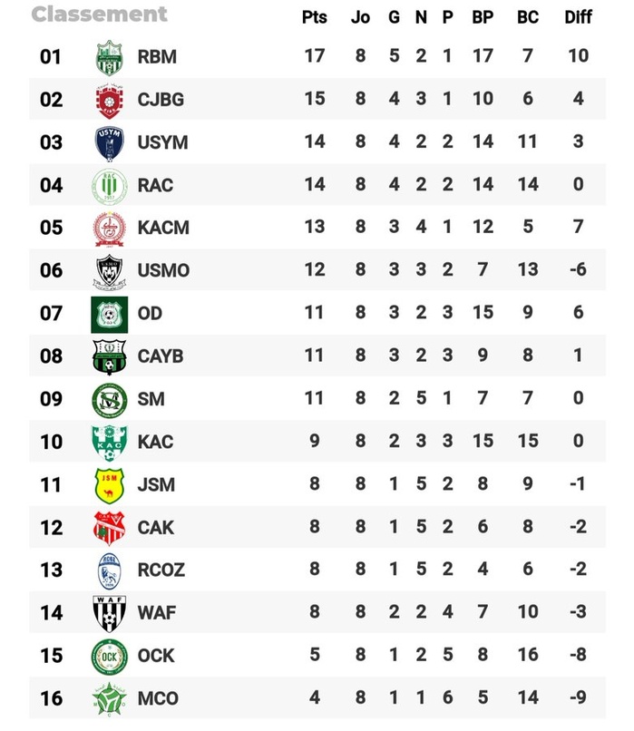 Botola D2. J8: Première victoire de l’OCK. Réveil du KAC !