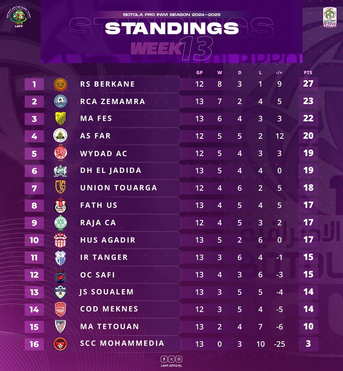 Botola D1. J13: La RCAZ et le MAS sur le podium, le SCCM réactif !