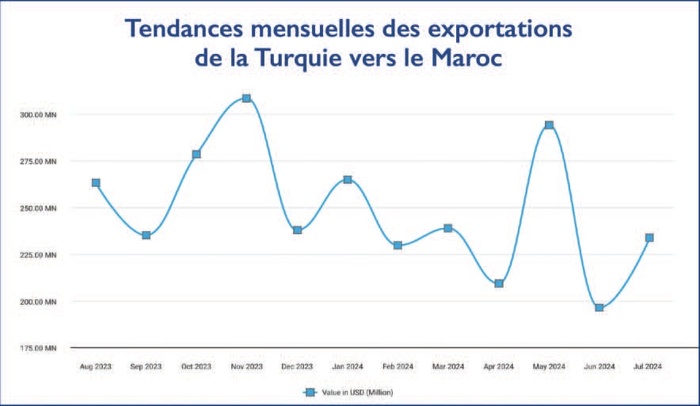 ALE Maroc - Turquie : Le déséquilibre aggravé par la dépréciation monétaire [INTÉGRAL]