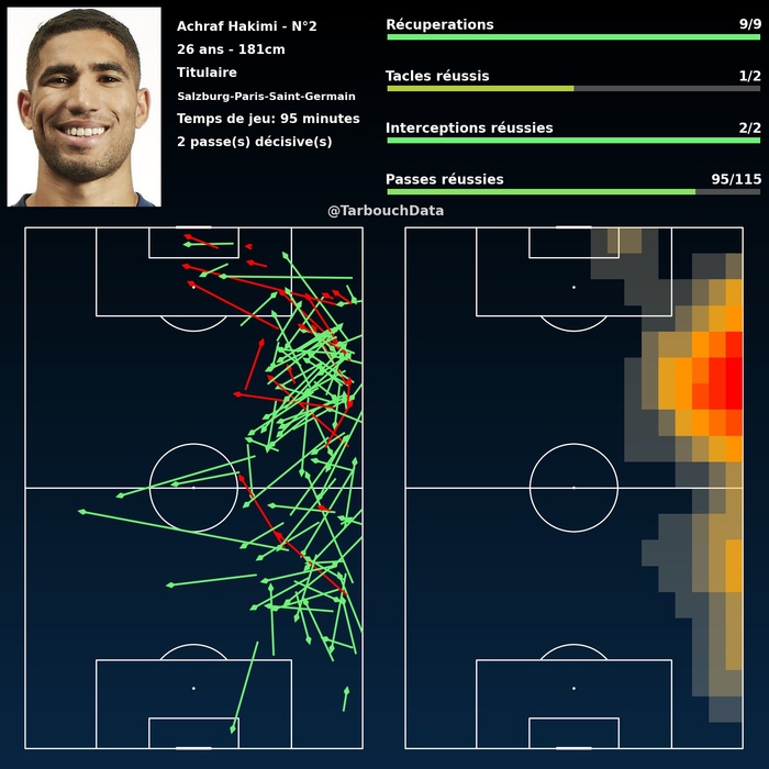 LDC. J6 (Partie 1):  Résultats des matches . Stats de Hakimi et Diaz