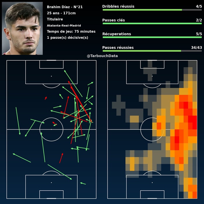 LDC. J6 (Partie 1):  Résultats des matches . Stats de Hakimi et Diaz