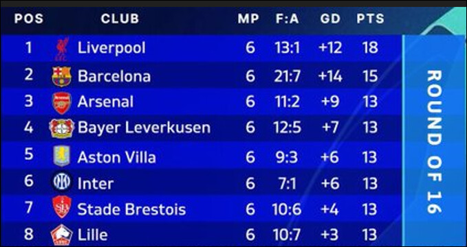 LDC UEFA / J-6: Résultats et classement