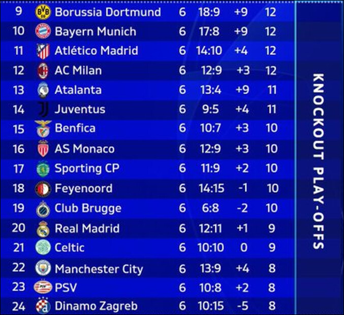 LDC UEFA / J-6: Résultats et classement