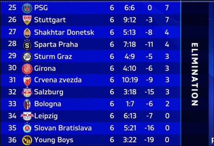 LDC UEFA / J-6: Résultats et classement