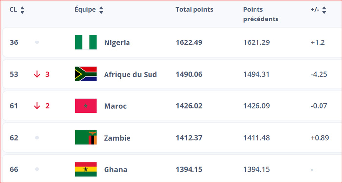 Foot féminin / Classement FIFA Décembre 2024: Les Lionnes 3es continentalement, 61es mondialement