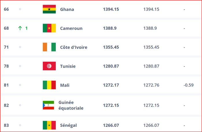 Foot féminin / Classement FIFA Décembre 2024: Les Lionnes 3es continentalement, 61es mondialement