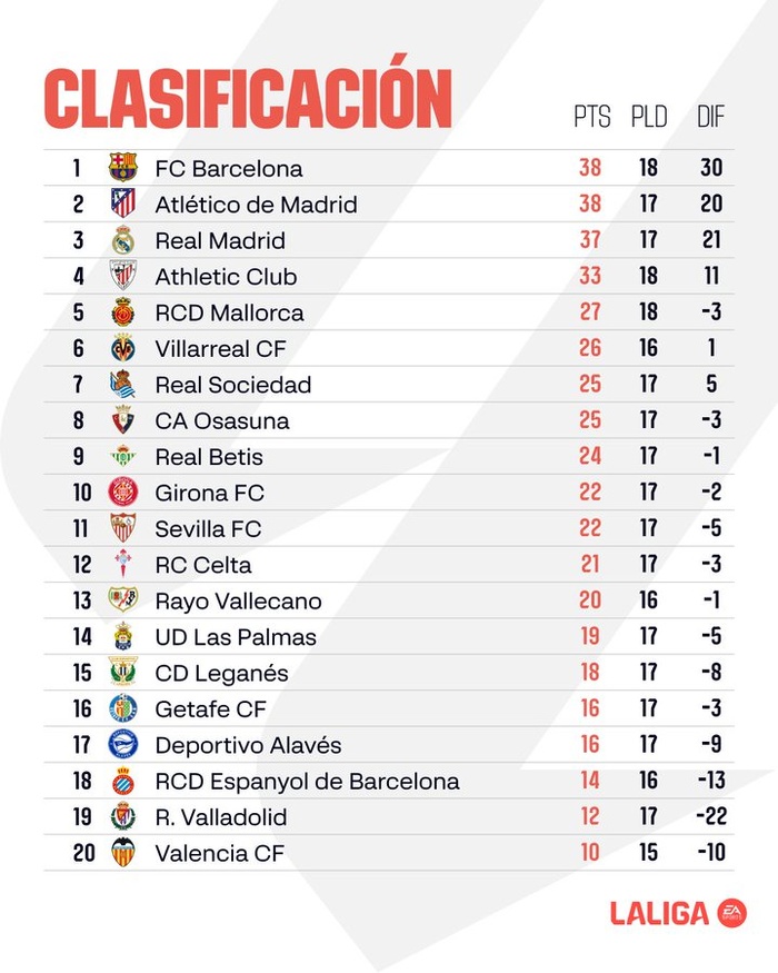 Liga: Le Barça quasiment destitué !