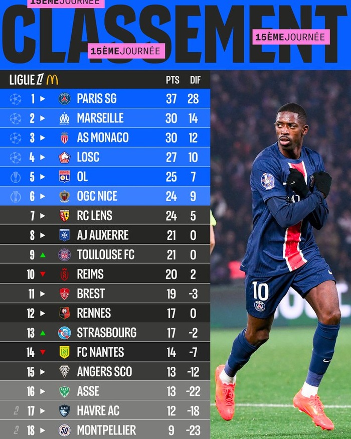 Ligue 1: Le PSG fait le grand écart !