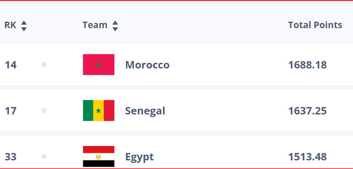 Classement FIFA 2024 : Le Maroc termine l’année 14e ‘’Mondial’’ et 1er ‘’Africain’’