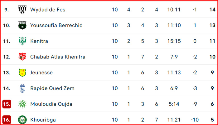 Botola D2 / J10: Violence et hooliganisme à Khénifra