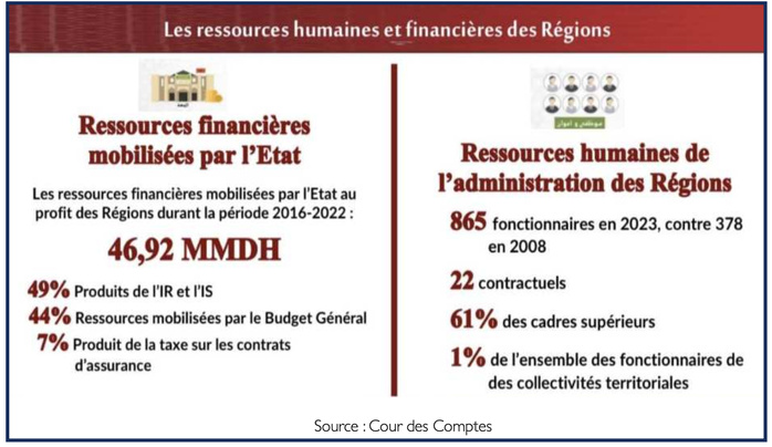 Régionalisation avancée : Nouveau coup de pouce pour autonomiser les Régions [INTÉGRAL]