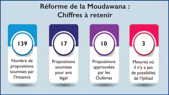 Moudawana : Appel Royal à un « Ijtihad constructif » [Décryptage de la réforme]