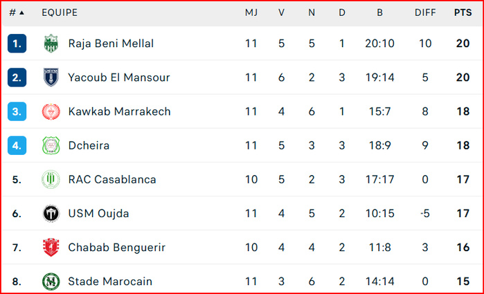 Botola D2. J11: Yaâcoub El Mansour co-leader !