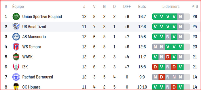 Foot amateur .Championnat National / J13: L’ASS, lanterne rouge, chez US Bejjaâd, leader !