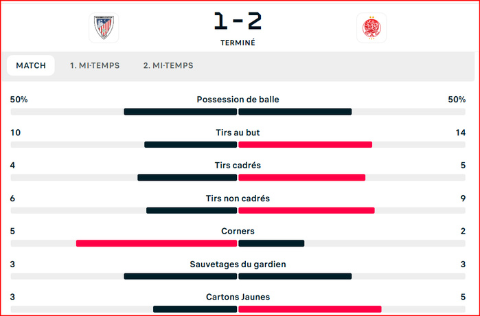 Botola D1 / J17: Le Wydad victorieux à Tétouan