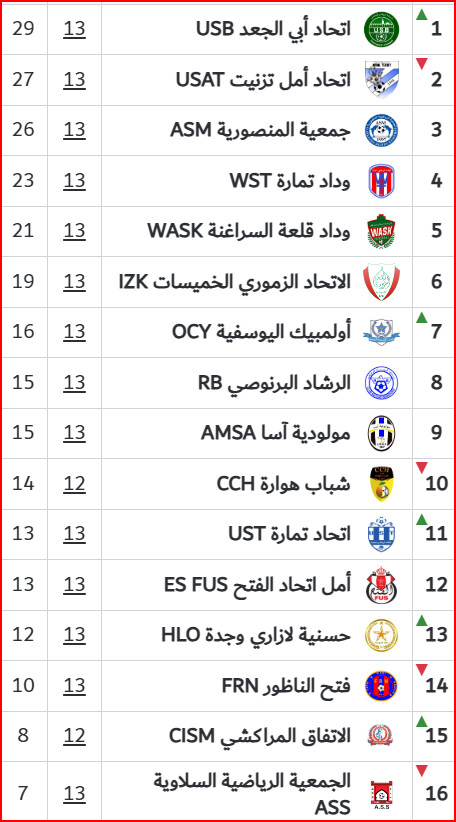 Amateurs. Division nationale / J13: L’ASS vers l’abîme, l'US Bejjaâd vers le sommet !