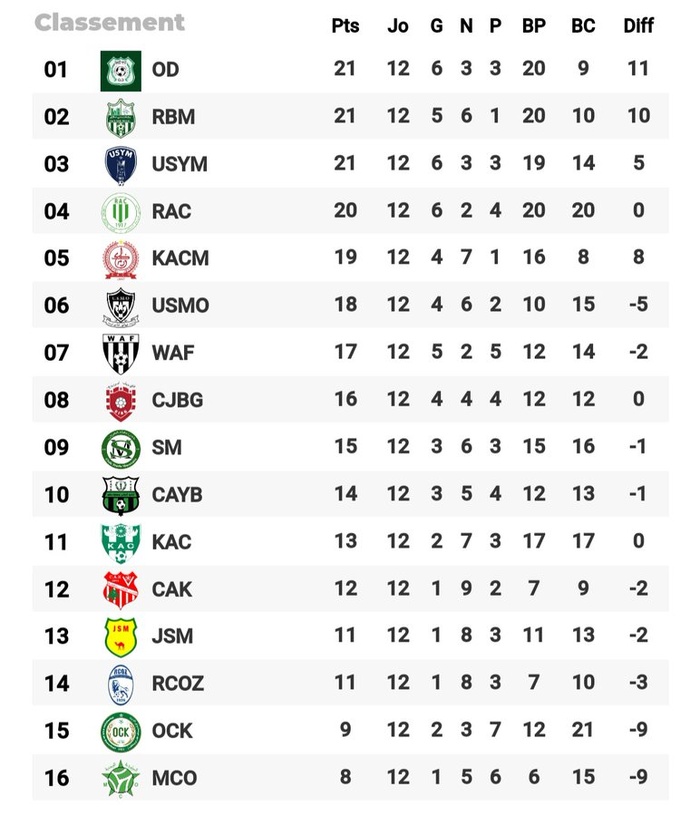 Botola D2 / J13: Ce mercredi, KAC-USYM et RBM-KACM