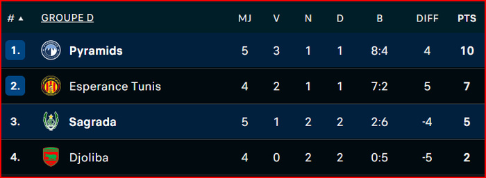 LDC. (groupe D): Les Pyramids en quart de finale