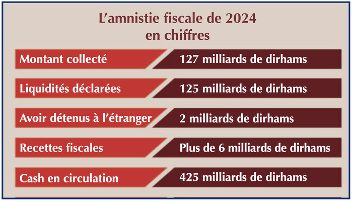 Amnistie sur le cash : Vers la fin de l'impunité fiscale ? [INTÉGRAL]