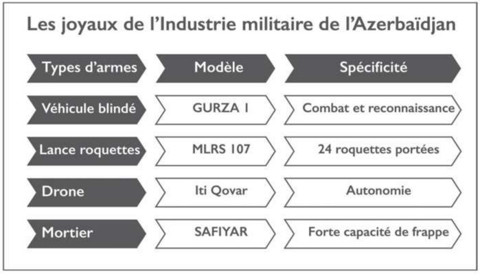 Accord de défense avec l’Azerbaïdjan : Quelle plus-value pour les Forces Armées Royales ?