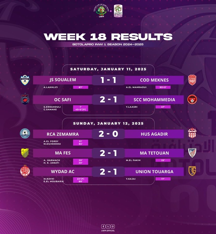 Botola D1/ J18: Le récapitulatif