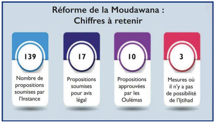 Réforme de la Moudawana : À l’heure des amendements, les tests ADN sèment la discorde [INTÉGRAL]